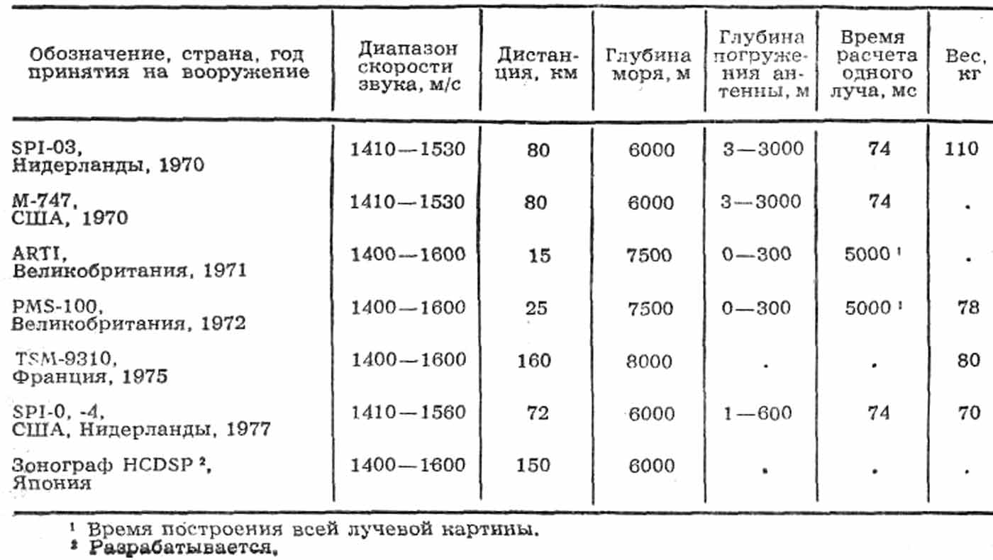 Средства прогнозирования дальности действия ГАС страны НАТО Средства прогнозирования дальности действия ГАС страны НАТО