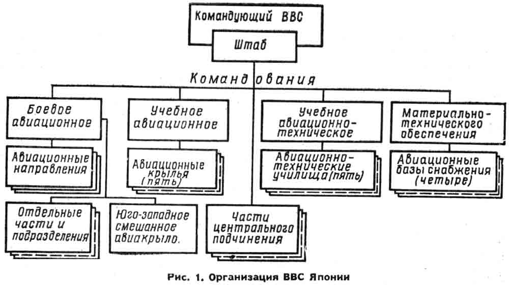 Организация ВВС Японии блок схема