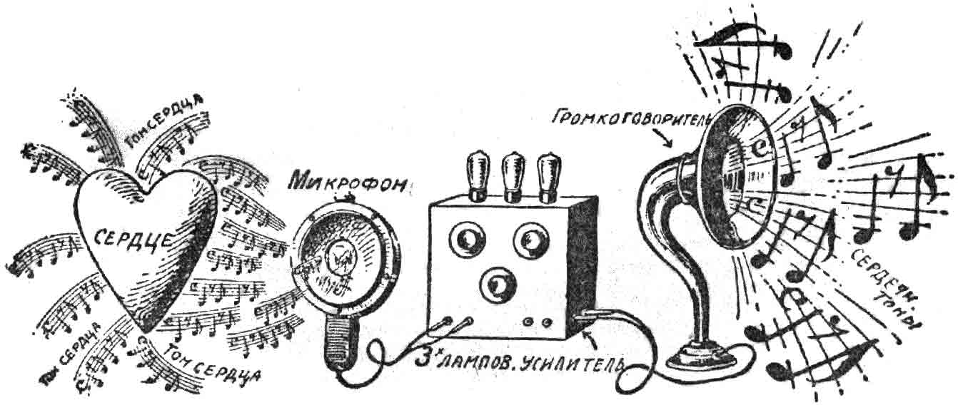 Схема новой медицинской радио-установки для изучения заболеваний сердца
